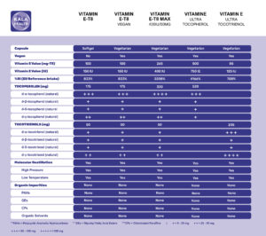 The unique and unparalleled vitamin E formulas from Kala Health