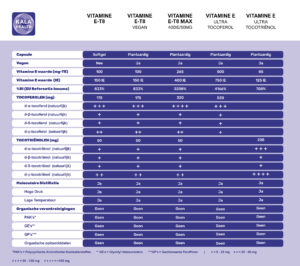 De unieke en ongeëvenaarde vitamine E formules van Kala Health