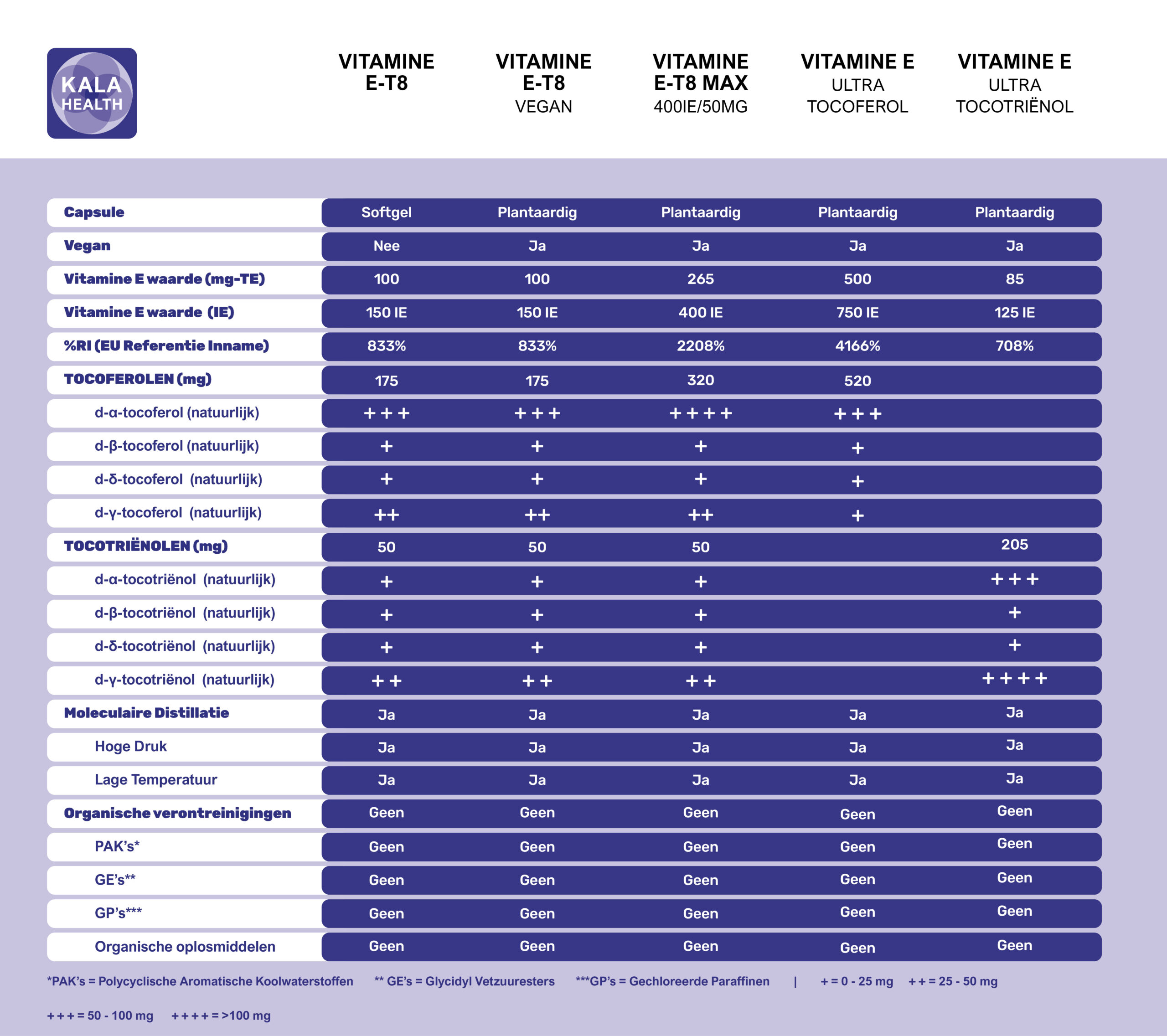 De unieke en ongeëvenaarde vitamine E formules van Kala Health