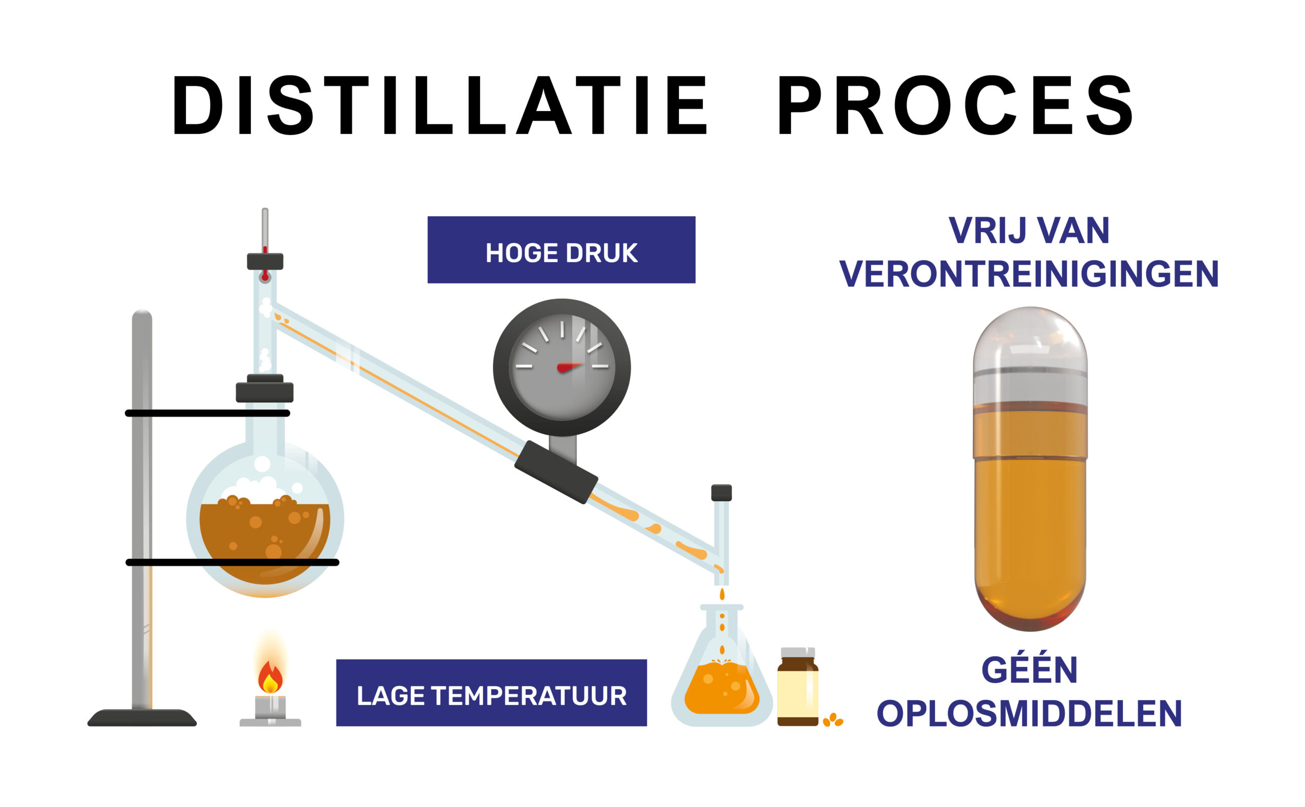 Het 4-voudig distillatieproces van vitamine E olie van Kala Health