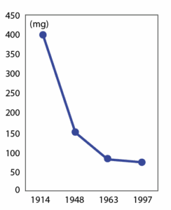 Graph showing the decline in the average mineral content of vegetables in the United States from 1914 to 1997. The line decreases from approximately 400 mg in 1914 to approximately 75 mg in 1997, a fivefold decrease.