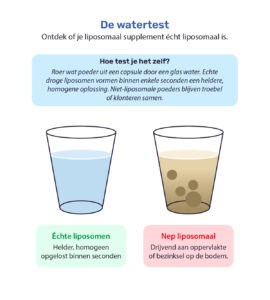 De watertest: ontdek of je liposomaal supplement écht liposomaal is. Illustratie van twee glazen water. Links: échte liposomen, helder en homogeen opgelost binnen seconden. Rechts: nep liposomaal, drijvend aan oppervlakte of bezinksel op de bodem. Test het zelf door poeder uit een capsule door water te roeren.