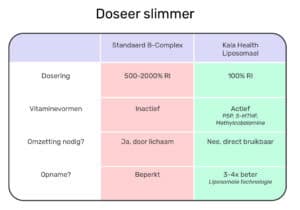 Vergelijkingstabel Doseer slimmer: Standaard B-Complex versus Kala Health Liposomaal. Dosering: 500-2000% RI versus 100% RI. Vitaminevormen: Inactief versus Actief (P5P, 5-MTHF, Methylcobalamine). Omzetting nodig: Ja, door lichaam versus Nee, direct bruikbaar. Opname: Beperkt versus 3-4x beter dankzij liposomale technologie.